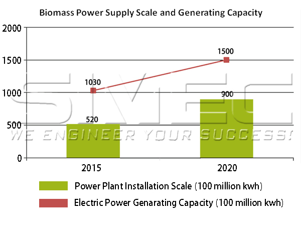 china-biomass-pellet-power-supply-development