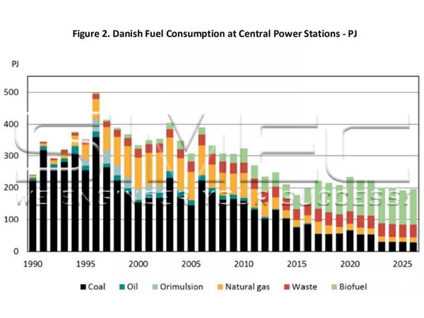 figure-2-danish-fuel-consumption-at-central-power-stations-pj