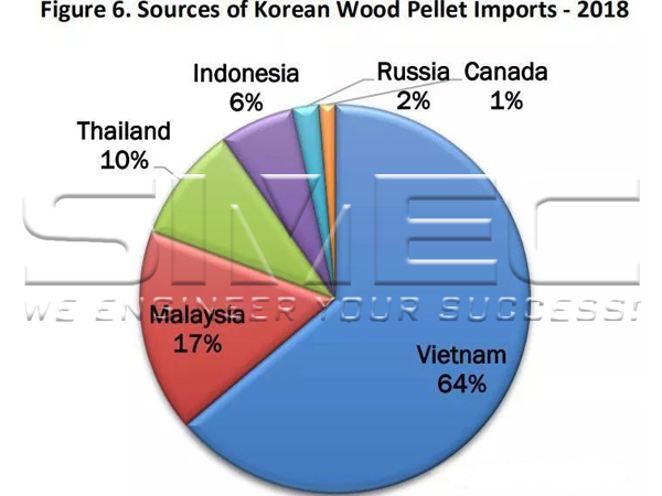 figure-6-sources-of-korean-wood-pellet-imports-2018