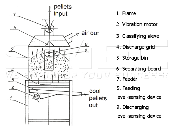 integration-of-pellet-cooler-and-sieve