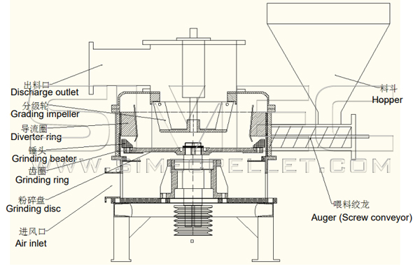 The Principle Drawing of Ultra Fine Grinding