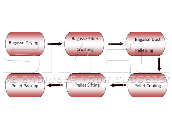 sugar-cane-bagasse-pellet-process