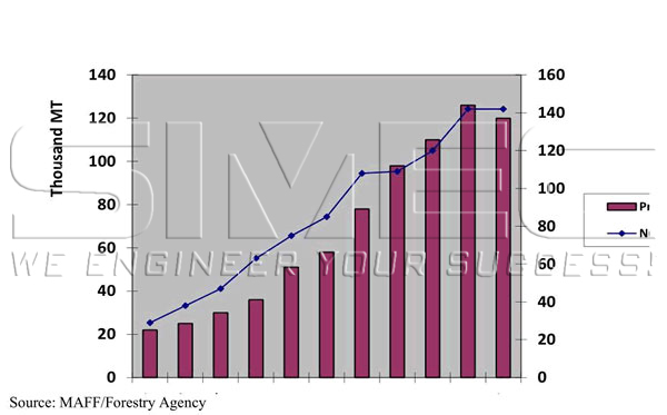 wood-pellet-production-and-number-of-plants-in-japan